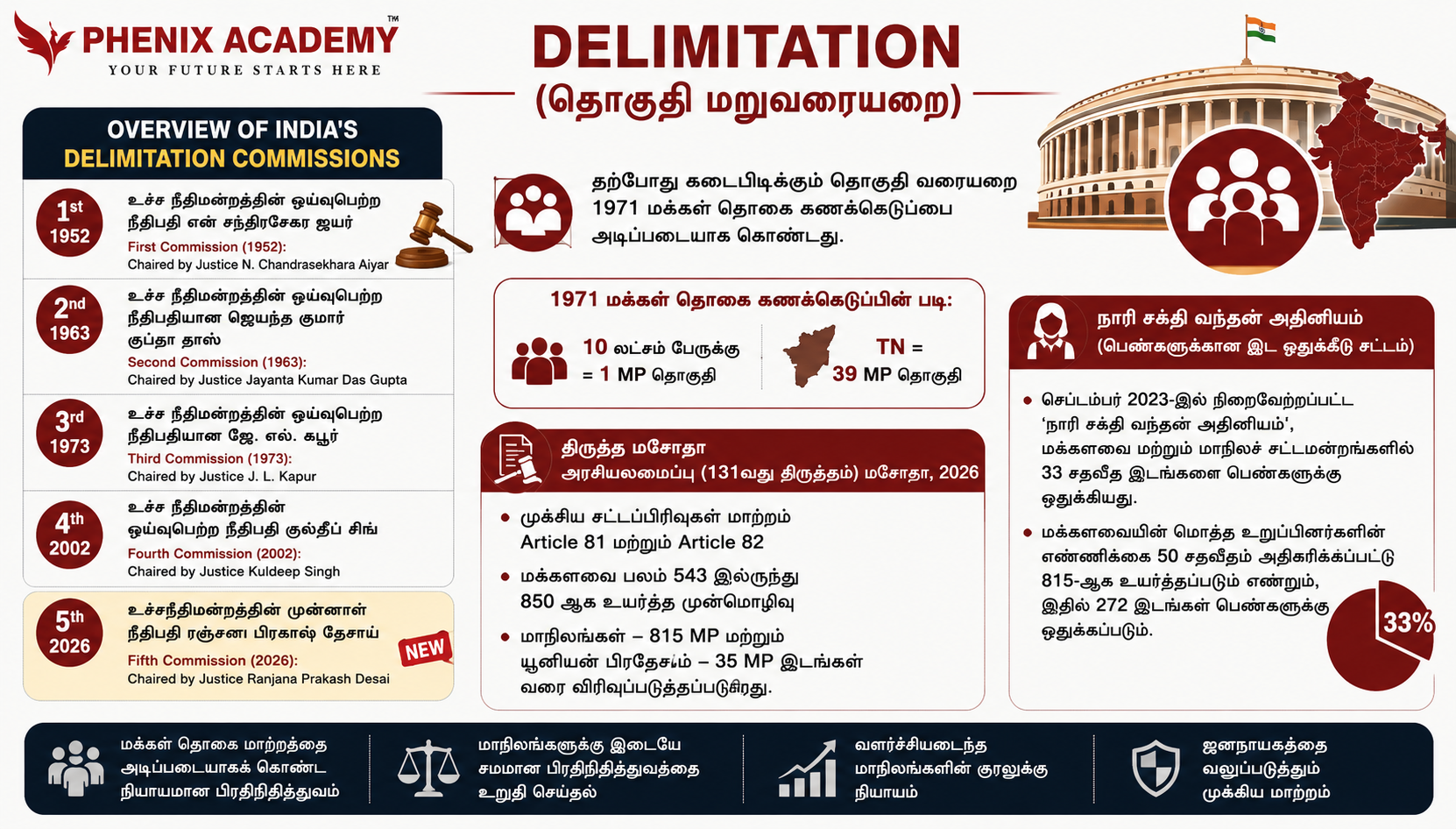 Delimitation (தொகுதி மறுவரையறை)